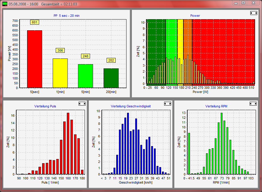 5er Chart