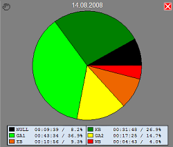 Pie Chart