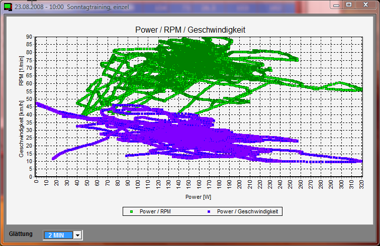 Power/RPM/Geschw.
