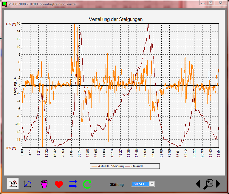 Steigung